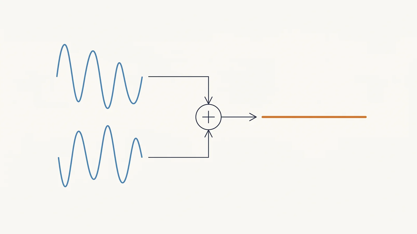A clean technical diagram showing two identical audio waveforms, one inverted 180 degrees, summed together to collapse into a nearly flat line labeled as the null