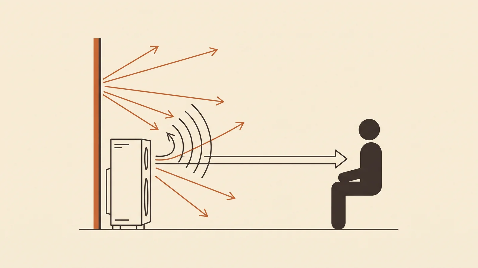Schematic concept of a speaker with most drivers aimed at the wall behind it, showing reflected sound paths and one direct path reaching a listener