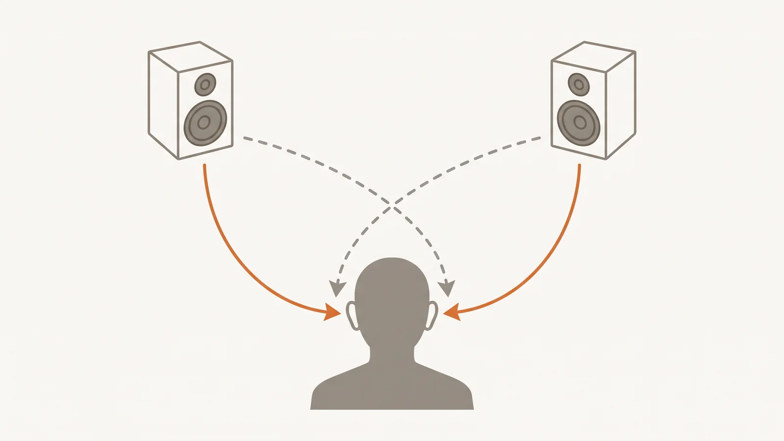 A concept diagram showing two loudspeakers and a seated listener, with solid arrows for the direct sound to each ear and dashed out-of-phase arrows cancelling the unwanted crosstalk sound reaching the opposite ear, illustrating stereo dimensional array crosstalk cancellation
