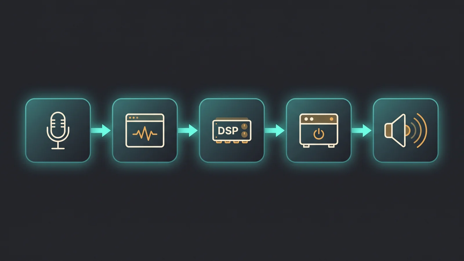 A signal-flow concept showing a calibration microphone feeding into correction software, then a DSP processor, then an amplifier, then a speaker