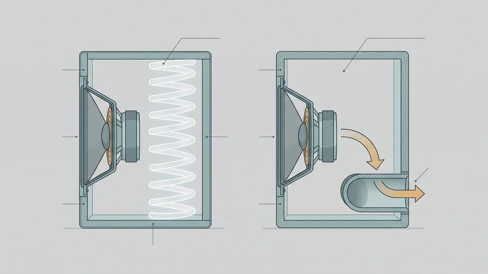 Labeled side-by-side cutaway diagram of a sealed speaker box with trapped air acting as a spring versus a ported box with a tuned vent and rear-wave arrow