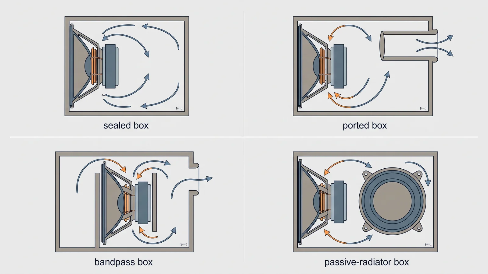 Cutaway concept illustration comparing sealed, ported, bandpass, and passive-radiator subwoofer enclosures with airflow arrows